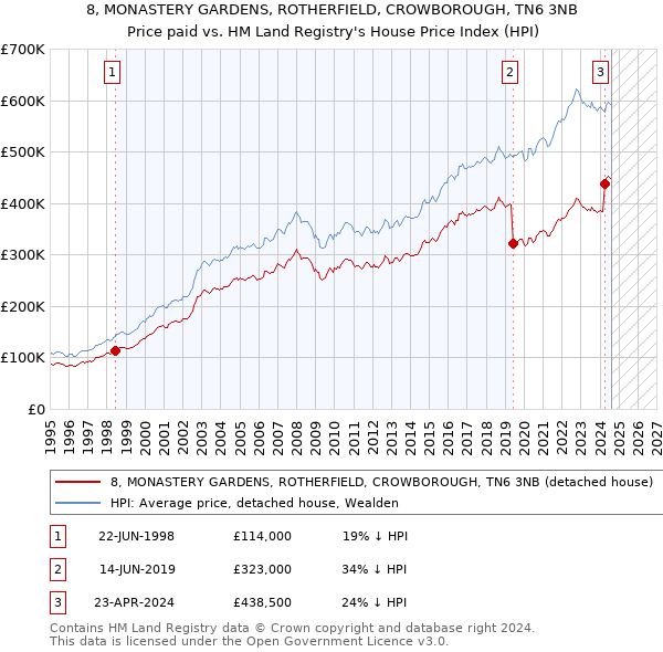 8, MONASTERY GARDENS, ROTHERFIELD, CROWBOROUGH, TN6 3NB: Price paid vs HM Land Registry's House Price Index