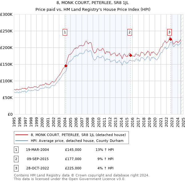 8, MONK COURT, PETERLEE, SR8 1JL: Price paid vs HM Land Registry's House Price Index