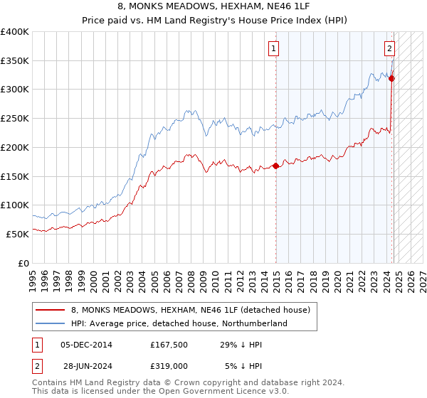 8, MONKS MEADOWS, HEXHAM, NE46 1LF: Price paid vs HM Land Registry's House Price Index