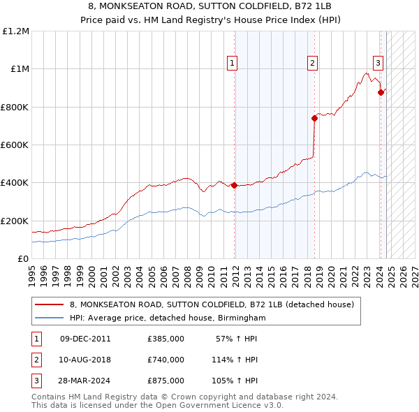 8, MONKSEATON ROAD, SUTTON COLDFIELD, B72 1LB: Price paid vs HM Land Registry's House Price Index