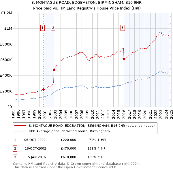 8, MONTAGUE ROAD, EDGBASTON, BIRMINGHAM, B16 9HR: Price paid vs HM Land Registry's House Price Index