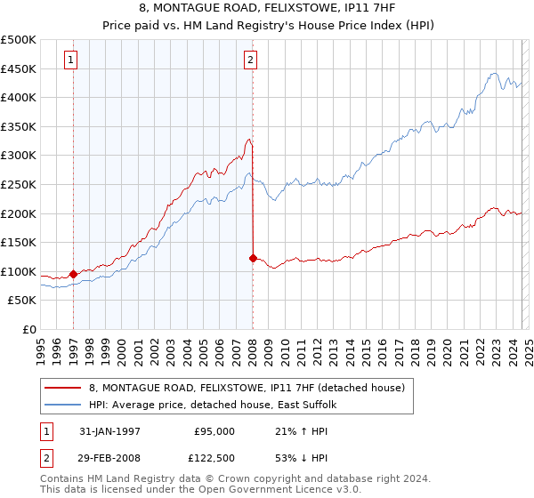 8, MONTAGUE ROAD, FELIXSTOWE, IP11 7HF: Price paid vs HM Land Registry's House Price Index