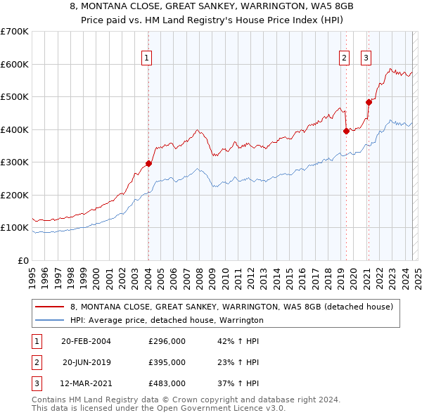 8, MONTANA CLOSE, GREAT SANKEY, WARRINGTON, WA5 8GB: Price paid vs HM Land Registry's House Price Index