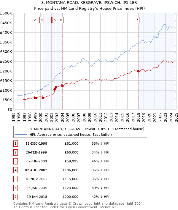 8, MONTANA ROAD, KESGRAVE, IPSWICH, IP5 1ER: Price paid vs HM Land Registry's House Price Index