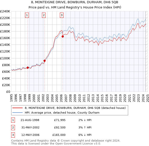 8, MONTEIGNE DRIVE, BOWBURN, DURHAM, DH6 5QB: Price paid vs HM Land Registry's House Price Index