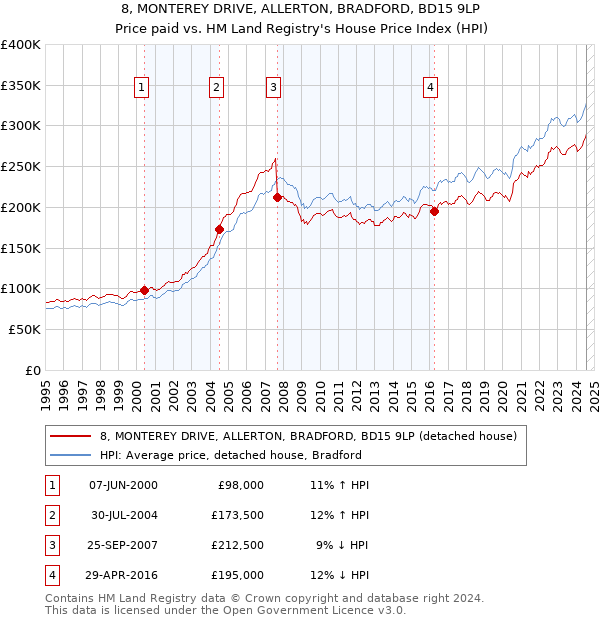 8, MONTEREY DRIVE, ALLERTON, BRADFORD, BD15 9LP: Price paid vs HM Land Registry's House Price Index