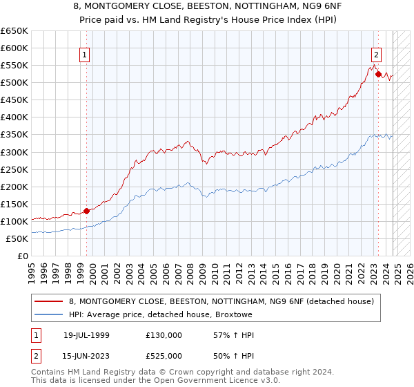 8, MONTGOMERY CLOSE, BEESTON, NOTTINGHAM, NG9 6NF: Price paid vs HM Land Registry's House Price Index