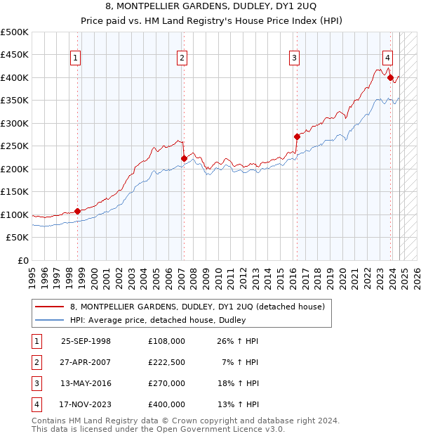 8, MONTPELLIER GARDENS, DUDLEY, DY1 2UQ: Price paid vs HM Land Registry's House Price Index