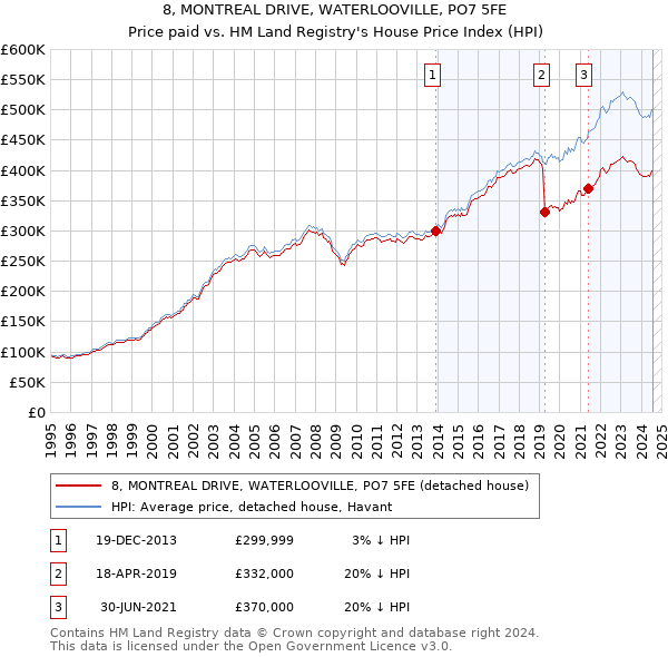 8, MONTREAL DRIVE, WATERLOOVILLE, PO7 5FE: Price paid vs HM Land Registry's House Price Index