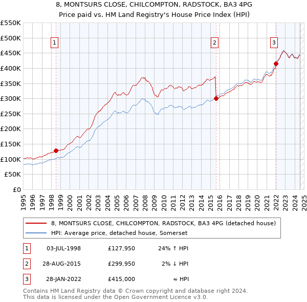 8, MONTSURS CLOSE, CHILCOMPTON, RADSTOCK, BA3 4PG: Price paid vs HM Land Registry's House Price Index