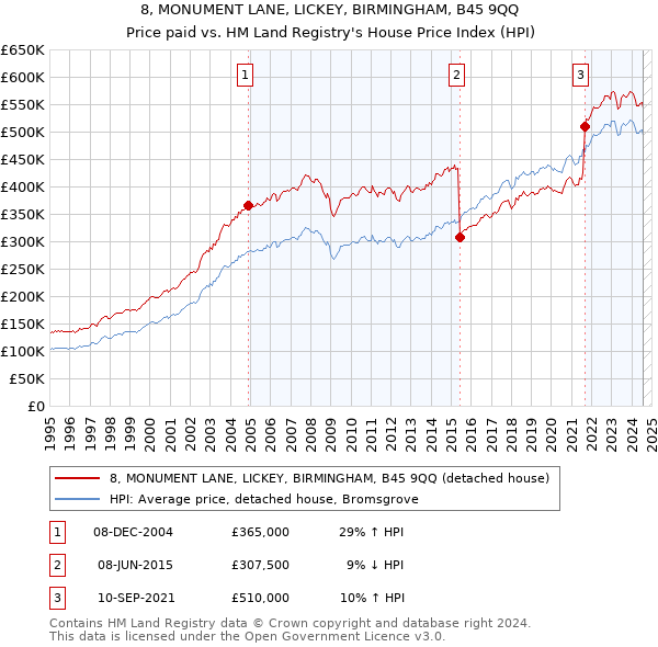 8, MONUMENT LANE, LICKEY, BIRMINGHAM, B45 9QQ: Price paid vs HM Land Registry's House Price Index