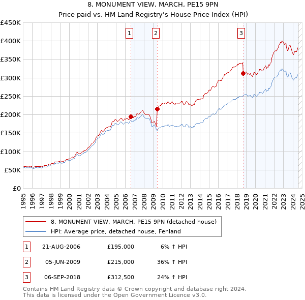 8, MONUMENT VIEW, MARCH, PE15 9PN: Price paid vs HM Land Registry's House Price Index