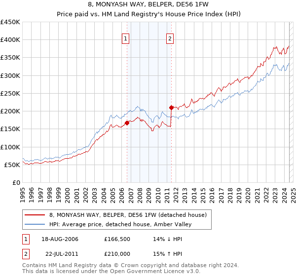 8, MONYASH WAY, BELPER, DE56 1FW: Price paid vs HM Land Registry's House Price Index