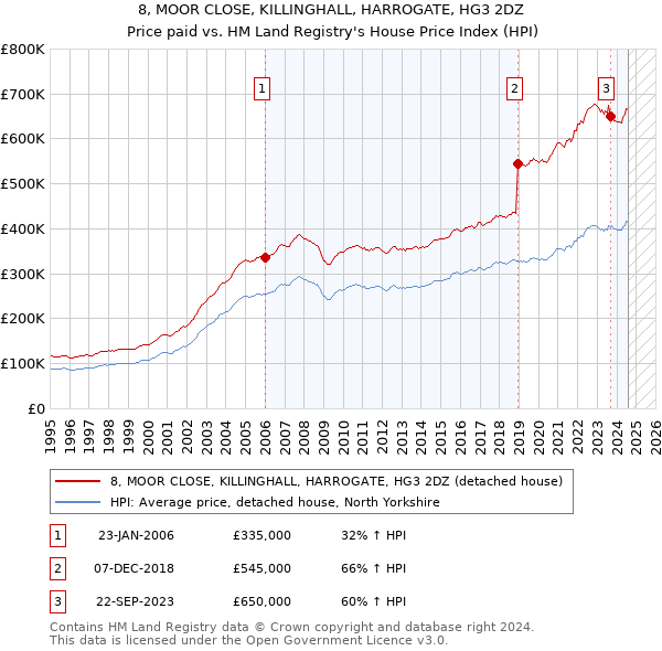 8, MOOR CLOSE, KILLINGHALL, HARROGATE, HG3 2DZ: Price paid vs HM Land Registry's House Price Index