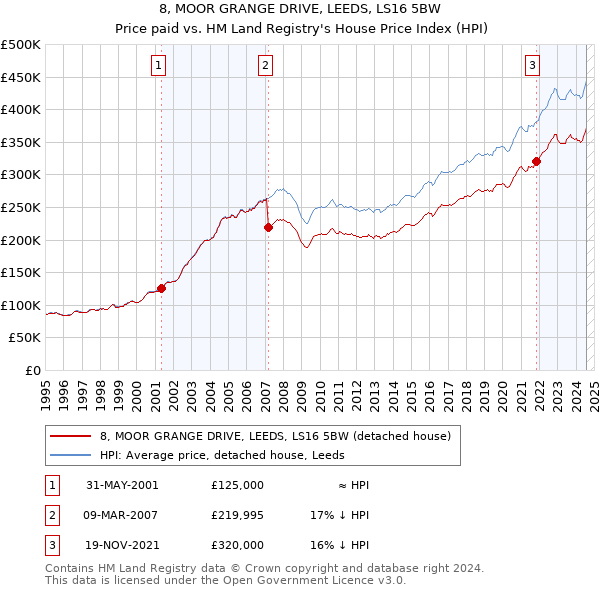 8, MOOR GRANGE DRIVE, LEEDS, LS16 5BW: Price paid vs HM Land Registry's House Price Index