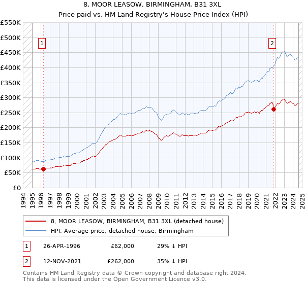 8, MOOR LEASOW, BIRMINGHAM, B31 3XL: Price paid vs HM Land Registry's House Price Index