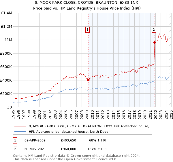 8, MOOR PARK CLOSE, CROYDE, BRAUNTON, EX33 1NX: Price paid vs HM Land Registry's House Price Index