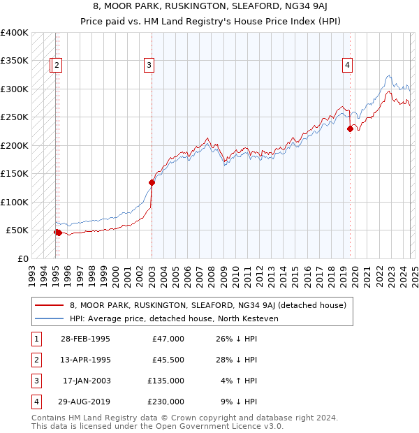 8, MOOR PARK, RUSKINGTON, SLEAFORD, NG34 9AJ: Price paid vs HM Land Registry's House Price Index