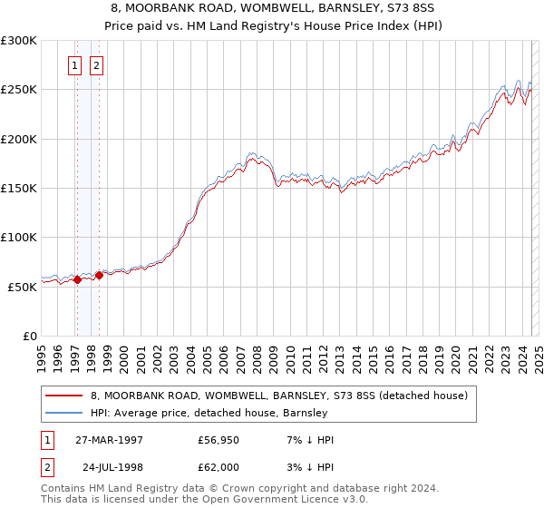 8, MOORBANK ROAD, WOMBWELL, BARNSLEY, S73 8SS: Price paid vs HM Land Registry's House Price Index