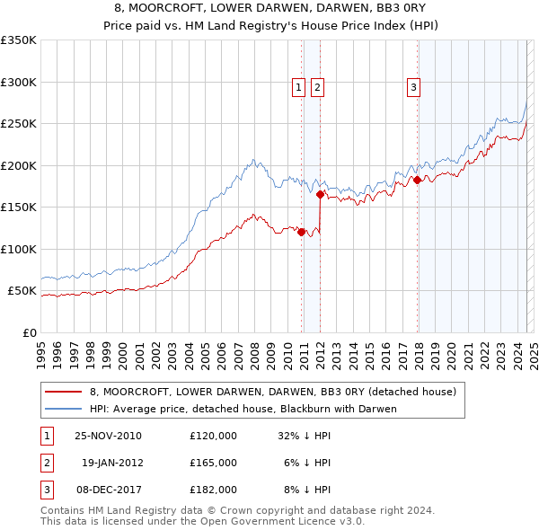 8, MOORCROFT, LOWER DARWEN, DARWEN, BB3 0RY: Price paid vs HM Land Registry's House Price Index