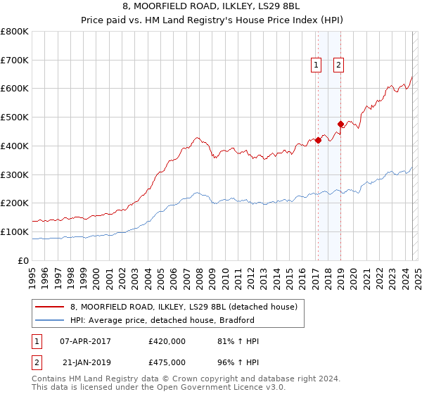 8, MOORFIELD ROAD, ILKLEY, LS29 8BL: Price paid vs HM Land Registry's House Price Index