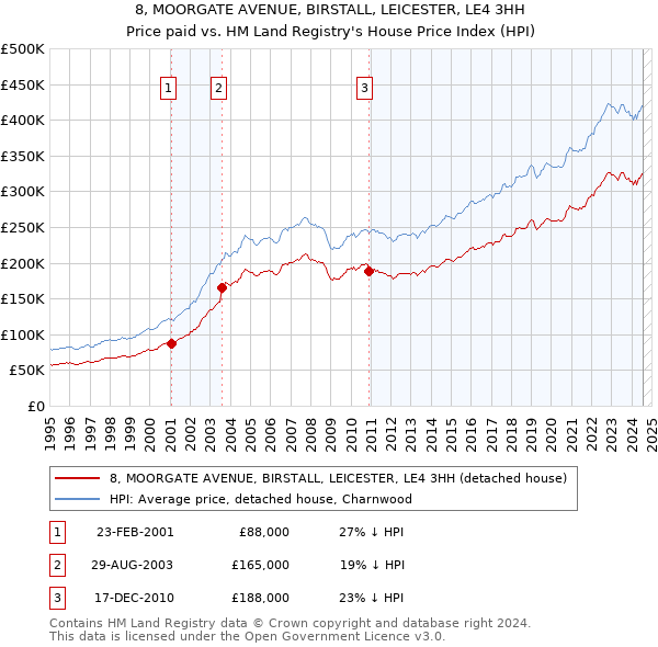 8, MOORGATE AVENUE, BIRSTALL, LEICESTER, LE4 3HH: Price paid vs HM Land Registry's House Price Index