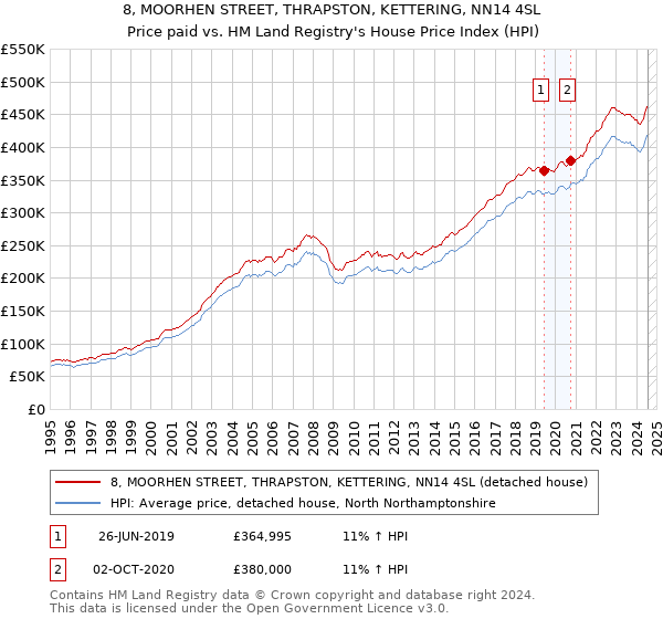 8, MOORHEN STREET, THRAPSTON, KETTERING, NN14 4SL: Price paid vs HM Land Registry's House Price Index