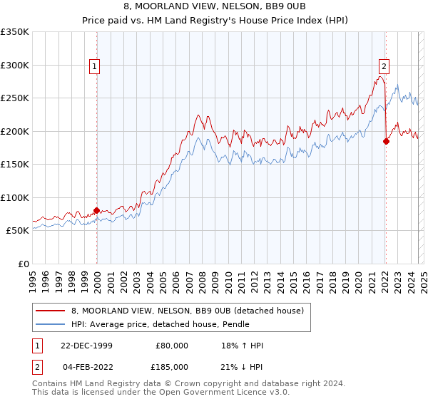 8, MOORLAND VIEW, NELSON, BB9 0UB: Price paid vs HM Land Registry's House Price Index