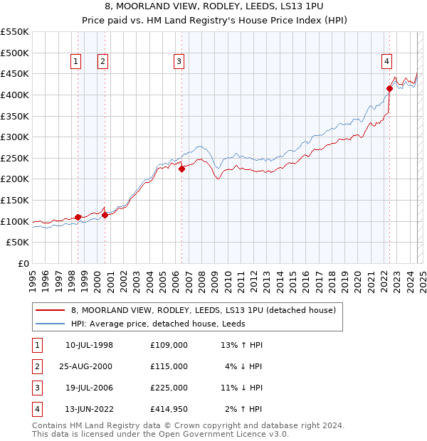 8, MOORLAND VIEW, RODLEY, LEEDS, LS13 1PU: Price paid vs HM Land Registry's House Price Index