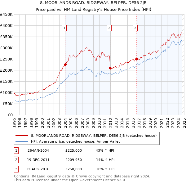 8, MOORLANDS ROAD, RIDGEWAY, BELPER, DE56 2JB: Price paid vs HM Land Registry's House Price Index