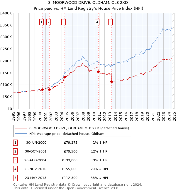 8, MOORWOOD DRIVE, OLDHAM, OL8 2XD: Price paid vs HM Land Registry's House Price Index