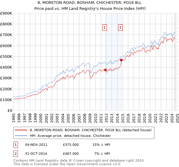 8, MORETON ROAD, BOSHAM, CHICHESTER, PO18 8LL: Price paid vs HM Land Registry's House Price Index