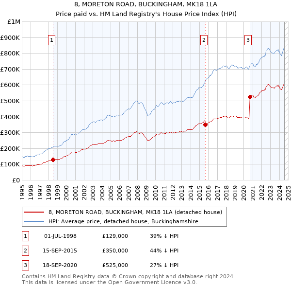 8, MORETON ROAD, BUCKINGHAM, MK18 1LA: Price paid vs HM Land Registry's House Price Index