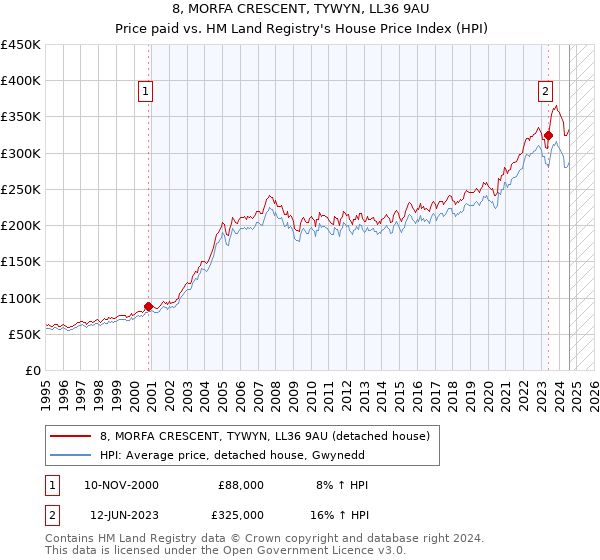 8, MORFA CRESCENT, TYWYN, LL36 9AU: Price paid vs HM Land Registry's House Price Index