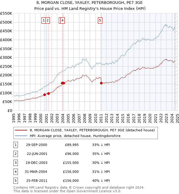 8, MORGAN CLOSE, YAXLEY, PETERBOROUGH, PE7 3GE: Price paid vs HM Land Registry's House Price Index