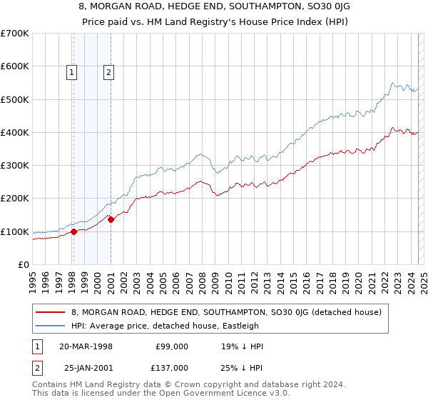 8, MORGAN ROAD, HEDGE END, SOUTHAMPTON, SO30 0JG: Price paid vs HM Land Registry's House Price Index