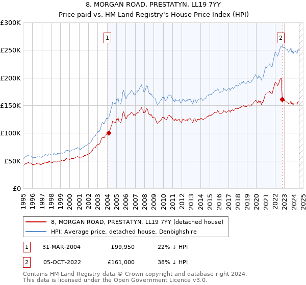 8, MORGAN ROAD, PRESTATYN, LL19 7YY: Price paid vs HM Land Registry's House Price Index