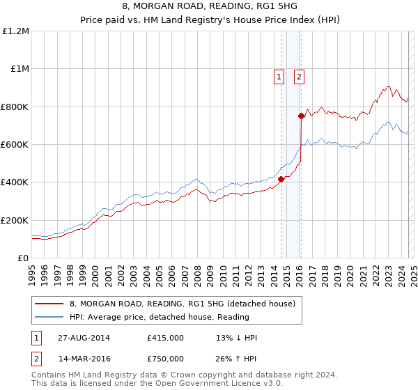 8, MORGAN ROAD, READING, RG1 5HG: Price paid vs HM Land Registry's House Price Index