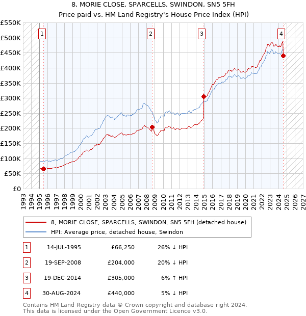 8, MORIE CLOSE, SPARCELLS, SWINDON, SN5 5FH: Price paid vs HM Land Registry's House Price Index