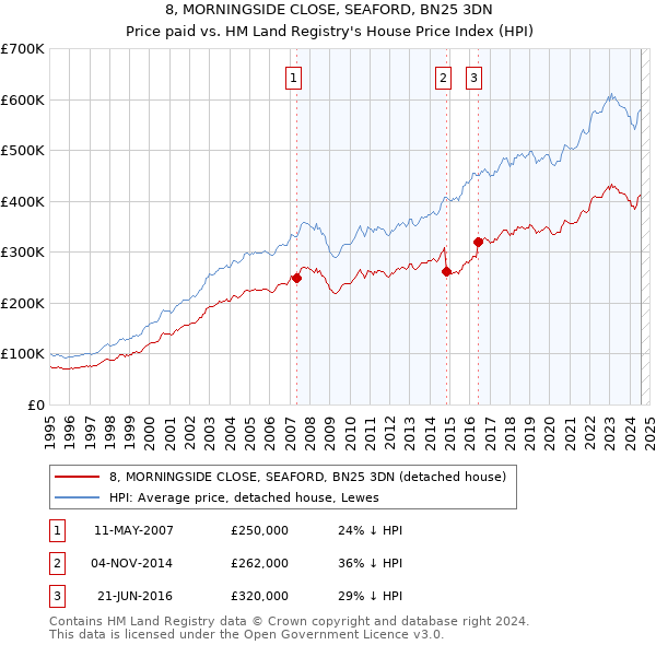 8, MORNINGSIDE CLOSE, SEAFORD, BN25 3DN: Price paid vs HM Land Registry's House Price Index