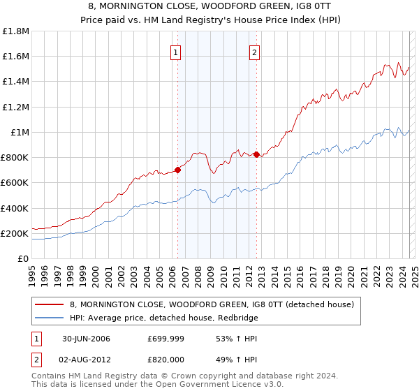 8, MORNINGTON CLOSE, WOODFORD GREEN, IG8 0TT: Price paid vs HM Land Registry's House Price Index