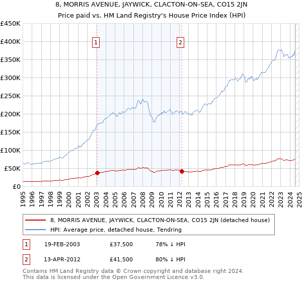 8, MORRIS AVENUE, JAYWICK, CLACTON-ON-SEA, CO15 2JN: Price paid vs HM Land Registry's House Price Index