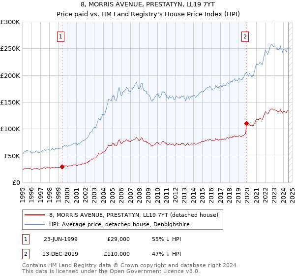 8, MORRIS AVENUE, PRESTATYN, LL19 7YT: Price paid vs HM Land Registry's House Price Index