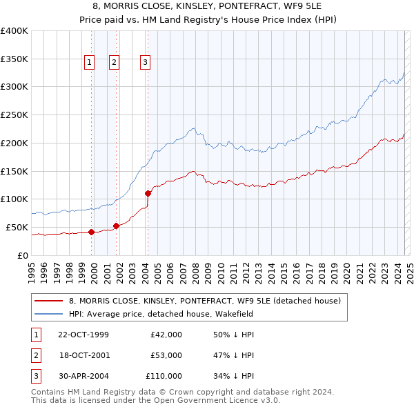 8, MORRIS CLOSE, KINSLEY, PONTEFRACT, WF9 5LE: Price paid vs HM Land Registry's House Price Index