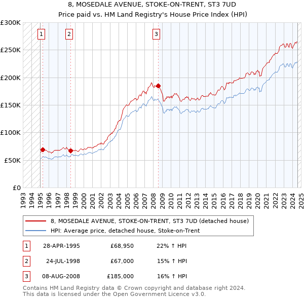 8, MOSEDALE AVENUE, STOKE-ON-TRENT, ST3 7UD: Price paid vs HM Land Registry's House Price Index