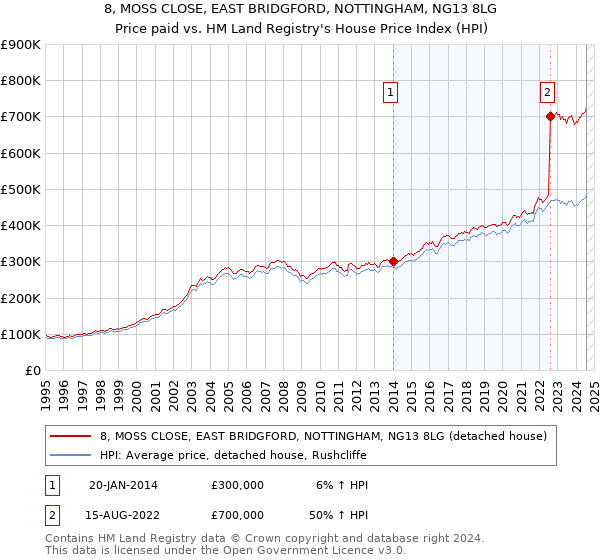 8, MOSS CLOSE, EAST BRIDGFORD, NOTTINGHAM, NG13 8LG: Price paid vs HM Land Registry's House Price Index