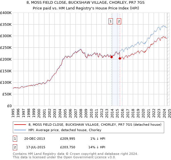 8, MOSS FIELD CLOSE, BUCKSHAW VILLAGE, CHORLEY, PR7 7GS: Price paid vs HM Land Registry's House Price Index