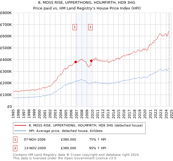 8, MOSS RISE, UPPERTHONG, HOLMFIRTH, HD9 3HG: Price paid vs HM Land Registry's House Price Index