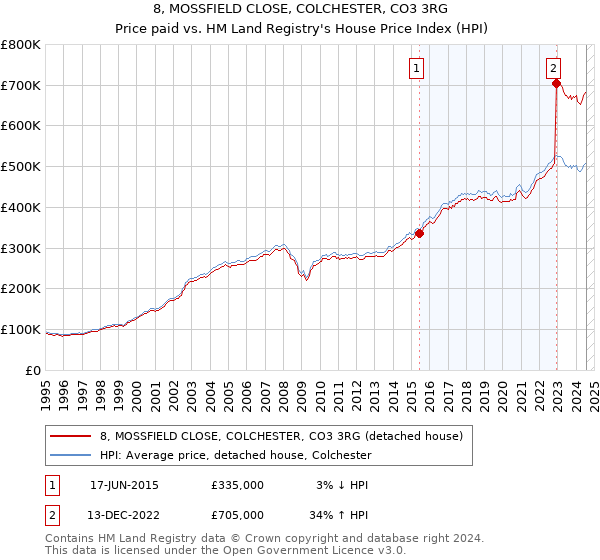 8, MOSSFIELD CLOSE, COLCHESTER, CO3 3RG: Price paid vs HM Land Registry's House Price Index