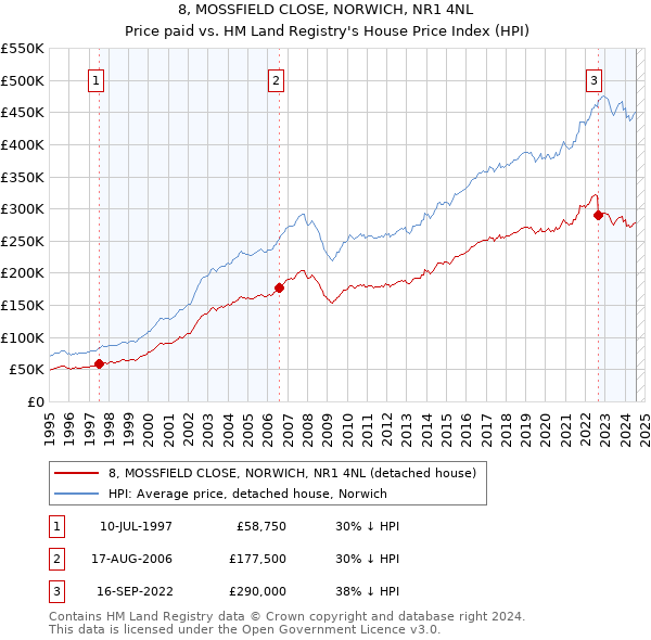 8, MOSSFIELD CLOSE, NORWICH, NR1 4NL: Price paid vs HM Land Registry's House Price Index